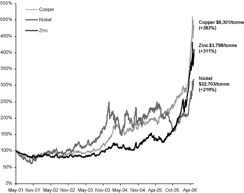 (COMMODITY PRICE PERFORMANCE GRAPH)